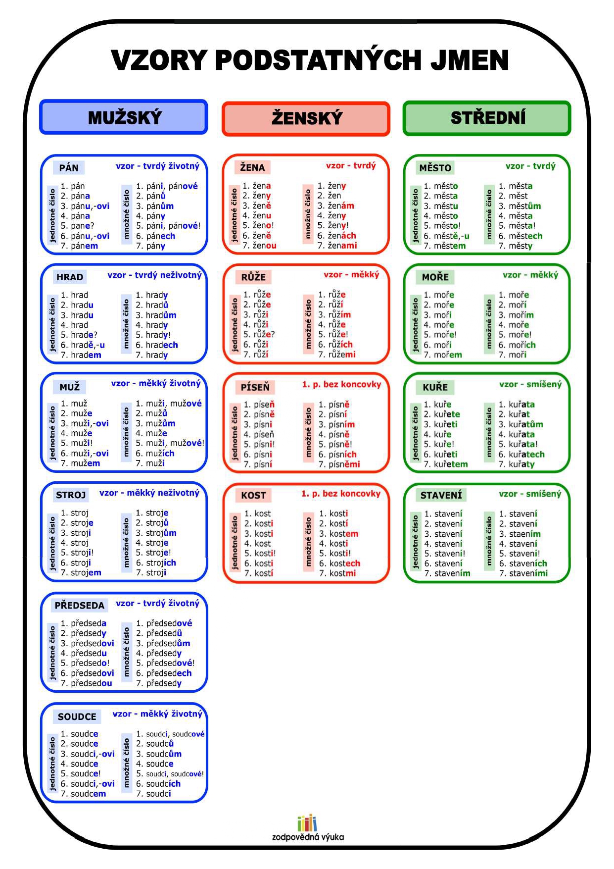 vzory podstatných jmen